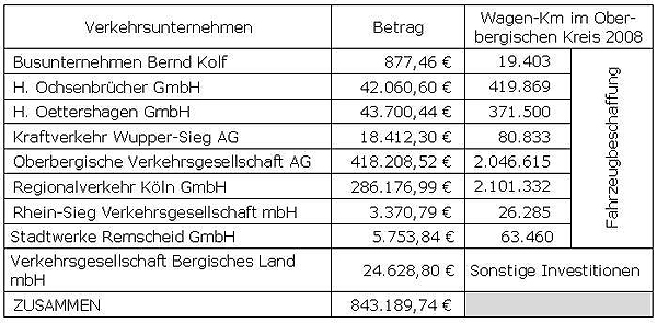 Übersicht der Verkehrsunternehmen mit den jeweiligen Investitionen für Fahrzeugbeschaffungen und sonstigen Investitionen sowie Angabe der Wagen-Km im Oberbergischen Kreis in 2008