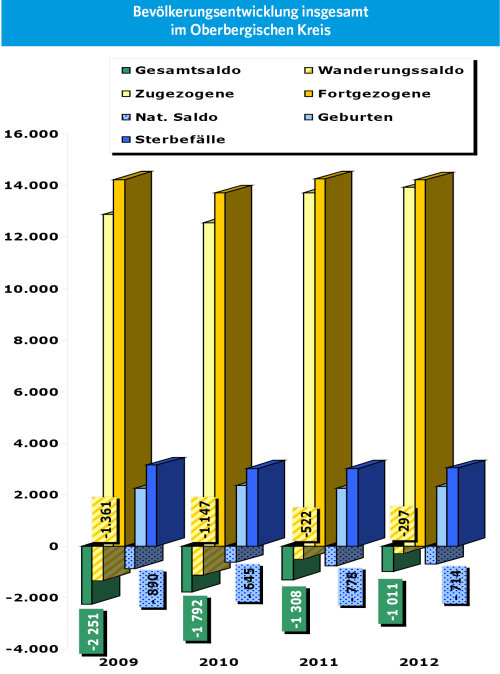 Ausschnitt aus Grafik "Bevölkerungsentwicklung insgesamt" (Foto:OBK)