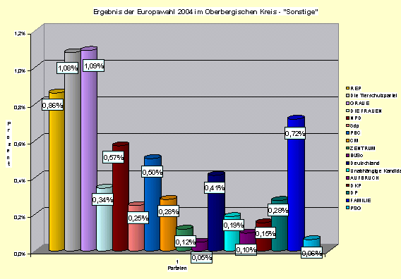 Graphische Tabelle des Ergebnisses "Sonstige" der Europawahl