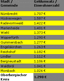 Tabelle mit der Übersicht des Geldumsatzes je Einwohner in den Städten und Gemeinden des Kreises