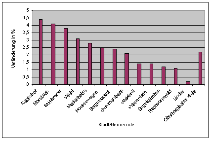 Diagramm über die Veränderung des Bodenrichtwert-Niveaus in Prozent der 13 Städte / Gemeinden und des Oberbergischen Kreises Diagramm über die Veränderung des Bodenrichtwert-Niveaus in Prozent der 13 Städte / Gemeinden und des Oberbergischen Kreises