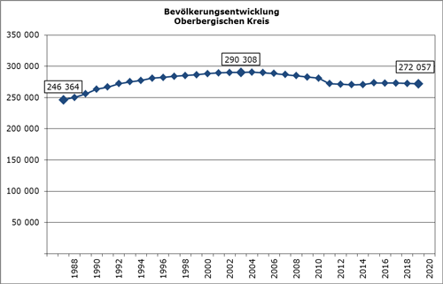 Bevölkerungsstand 1987 bis 2019