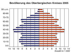 Bevölkerungspyramide für den Oberbergischen Kreis für das Jahr 2005