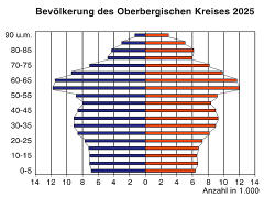 Bevölkerungspyramide des Oberbergischen Kreises für das Jahr 2025