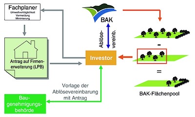 Grafik zum Verfahren des Bergischen Kulturlandschaftsfonds