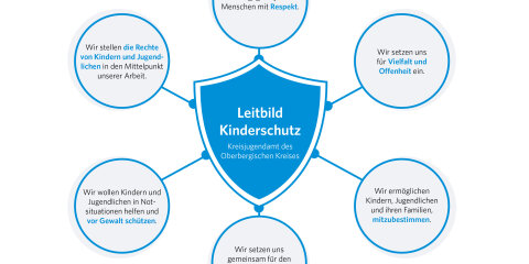 Grafik mit einem zentralen Schild, auf dem 'Leitbild Kinderschutz Kreisjugendamt des Oberbergischen Kreises' steht. Sechs Kreise umgeben das Schild, verbunden durch Linien. Die Kreise enthalten folgende Aussagen: 'Wir begegnen jedem Menschen mit Respekt.', 'Wir setzen uns für Vielfalt und Offenheit ein.', 'Wir ermöglichen Kindern, Jugendlichen und ihren Familien, mitzubestimmen.', 'Wir setzen uns gemeinsam für den Schutz von Kindern und Jugendlichen ein.', 'Wir wollen Kindern und Jugendlichen in Notsituationen helfen und vor Gewalt schützen.', 'Wir stellen die Rechte von Kindern und Jugendlichen in den Mittelpunkt unserer Arbeit.' Oben rechts ist das Logo des Oberbergischen Kreises zu sehen.