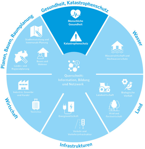 Kreisdiagramm mit thematischen Segmenten: Gesundheit, Katastrophenschutz, Wasser, Land, Infrastrukturen, Wirtschaft, Planen-Bauen-Raumplanung. Zentrale Kategorie: Querschnitt - Information, Bildung und Netzwerk. Piktogramme und Unterkategorien wie menschliche Gesundheit, Katastrophenschutz, Wasserschutz, Landwirtschaft, Verkehrsinfrastruktur, Energie, Tourismus und mehr.
