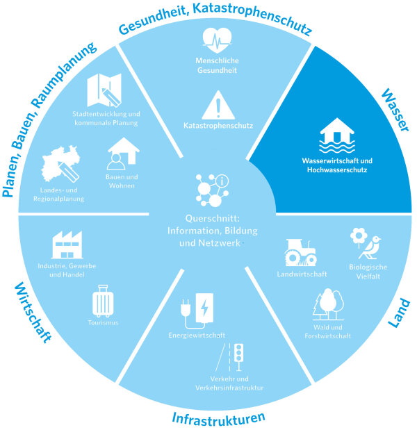 Ein Kreisdiagramm mit verschiedenen Sektoren, die Themen wie Gesundheit, Katastrophenschutz, Wasser, Land, Infrastrukturen, Wirtschaft und Planen, Bauen, Raumplanung darstellen. Im Zentrum steht ein Bereich für Querschnittsthemen wie Information, Bildung und Netzwerke. Jedes Segment enthält kleine Icons und Beschriftungen, die die jeweiligen Bereiche symbolisieren.