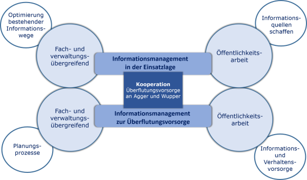 Diagramm zur Kooperation Überflutungsvorsorge an Agger und Wupper. Zentrale Themen sind Informationsmanagement, Öffentlichkeitsarbeit und Optimierung von Prozessen.