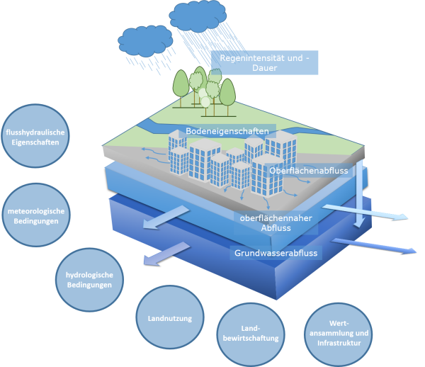 Schematische Darstellung des Einflusses von Regen auf Abflussprozesse in urbanen und natürlichen Gebieten. Gezeigt sind Regenintensität, Bodeneigenschaften, Oberflächenabfluss, oberflächennaher Abfluss und Grundwasserabfluss. Zusätzliche Faktoren wie flusshydraulische Eigenschaften, meteorologische Bedingungen, hydrologische Bedingungen, Landnutzung, Landbewirtschaftung und Infrastrukturwert sind dargestellt.