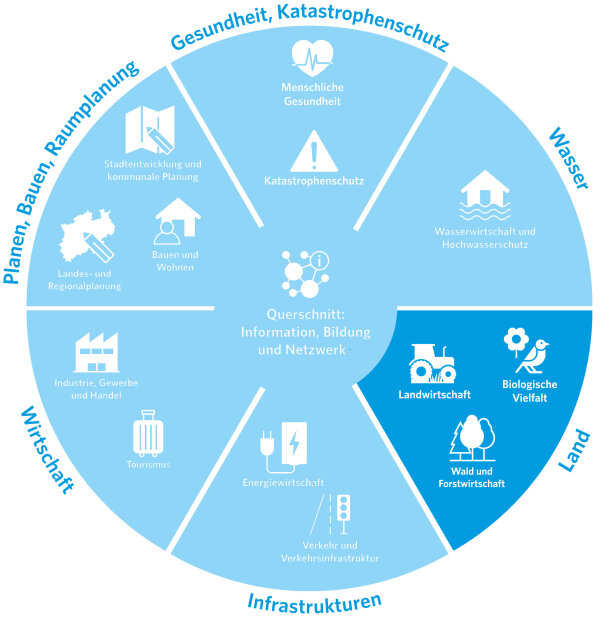 Ein Kreisdiagramm mit verschiedenen Sektoren, die Themen wie Gesundheit, Katastrophenschutz, Wasser, Land, Infrastrukturen, Wirtschaft und Planen, Bauen, Raumplanung darstellen. Im Zentrum steht ein Bereich für Querschnittsthemen wie Information, Bildung und Netzwerke. Jedes Segment enthält kleine Icons und Beschriftungen, die die jeweiligen Bereiche symbolisieren.
