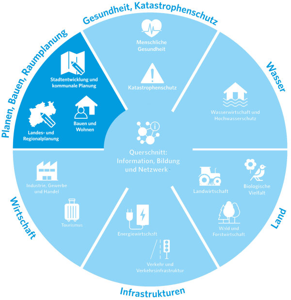 Ein Kreisdiagramm mit verschiedenen Sektoren, die Themen wie Gesundheit, Katastrophenschutz, Wasser, Land, Infrastrukturen, Wirtschaft und Planen, Bauen, Raumplanung darstellen. Im Zentrum steht ein Bereich für Querschnittsthemen wie Information, Bildung und Netzwerke. Jedes Segment enthält kleine Icons und Beschriftungen, die die jeweiligen Bereiche symbolisieren.