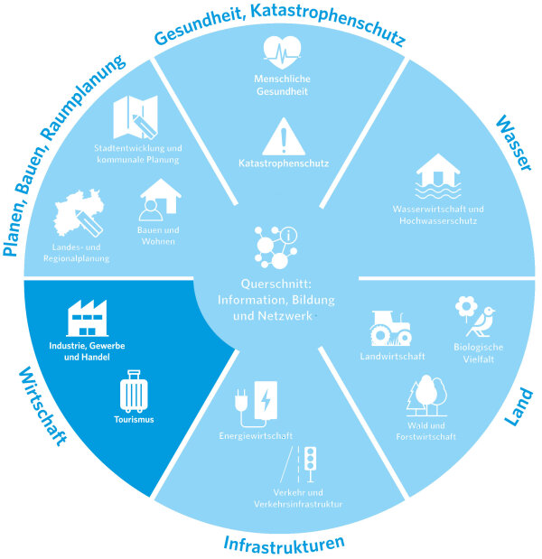 Ein Kreisdiagramm mit verschiedenen Sektoren, die Themen wie Gesundheit, Katastrophenschutz, Wasser, Land, Infrastrukturen, Wirtschaft und Planen, Bauen, Raumplanung darstellen. Im Zentrum steht ein Bereich für Querschnittsthemen wie Information, Bildung und Netzwerke. Jedes Segment enthält kleine Icons und Beschriftungen, die die jeweiligen Bereiche symbolisieren.