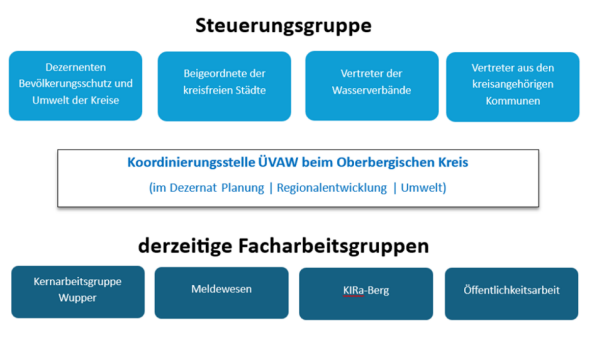 Diagramm mit der Struktur einer Steuerungsgruppe und Facharbeitsgruppen. Oben vier blaue Kästen zu Mitgliedern der Steuerungsgruppe: Dezernenten Bevölkerungsschutz und Umwelt der Kreise, Beigeordnete der kreisfreien Städte, Vertreter der Wasserverbände, Vertreter aus den kreisangehörigen Kommunen. In der Mitte eine Koordinierungsstelle ÜVAW beim Oberbergischen Kreis im Dezernat Planung, Regionalentwicklung, Umwelt. Unten vier dunkelblaue Kästen: derzeitige Facharbeitsgruppe Wupper, Meldewesen, KIRa-Berg, Öffentlichkeitsarbeit.