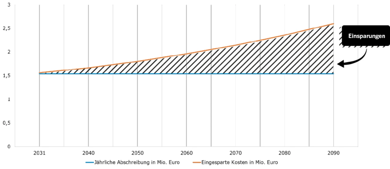 Ein Diagramm zeigt die jährlichen Abschreibungen in Millionen Euro (blaue Linie) und eingesparte Kosten in Millionen Euro (orange Linie) von 2031 bis 2090. Die eingesparten Kosten steigen stetig und übertreffen die Abschreibungen. Der Bereich zwischen den Linien ist schraffiert und als Einsparungen markiert.