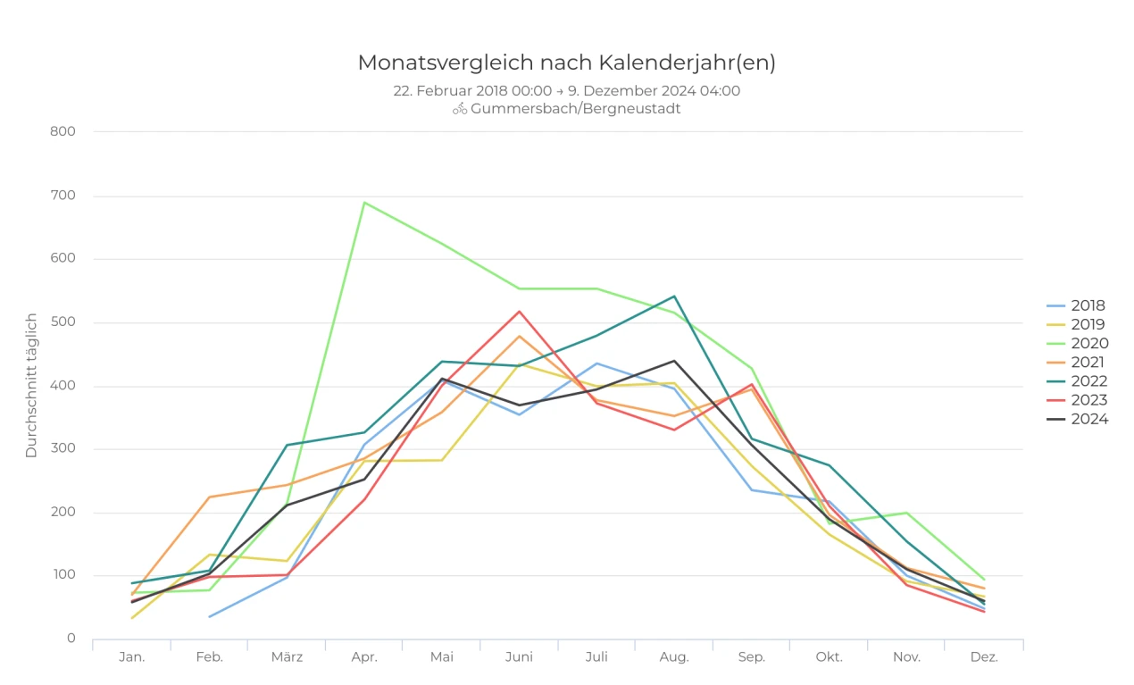 Liniendiagramm mit monatlichem Vergleich nach Kalenderjahren von 2018 bis 2024. Y-Achse zeigt den täglichen Durchschnitt, X-Achse die Monate. Verschiedene farbige Linien repräsentieren die Jahre.