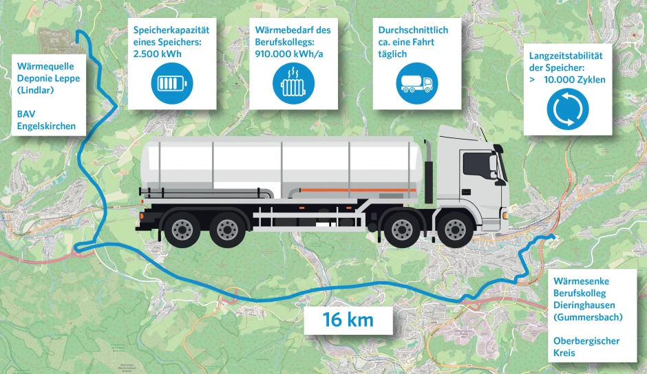 Eine Infografik zeigt eine Karte mit einer 16 km langen Route zwischen der Wärmequelle Deponie Leppe (Lindlar) und der Wärmesenke Berufskolleg Dieringhausen (Gummersbach). Ein LKW-Symbol repräsentiert den Transport. Textfelder geben Informationen: Speicherkapazität eines Speichers (2500 kWh), Wärmebedarf des Berufskollegs (910.000 kWh/a), durchschnittlich eine Fahrt täglich, Langzeitstabilität der Speicher (>10.000 Zyklen).