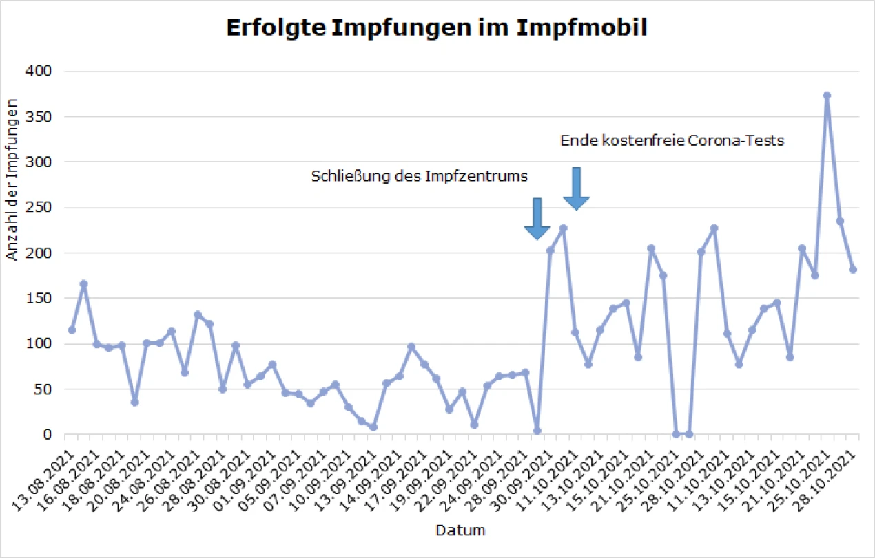 Erfolgte Impfungen im Impfmobil. (Grafik: OBK)