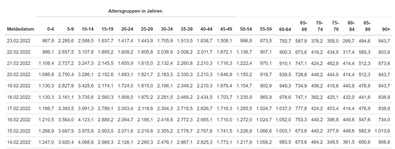 Altersspezifische 7-Tage-Inzidenz im Oberbergischen Kreis. (Grafik: LZG NRW)