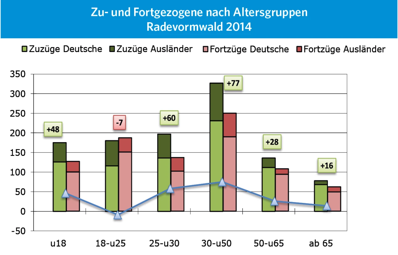 Wie Radevormwald haben die meisten Kommunen im Jahr 2014 einen positiven Wanderungssaldo bei Familien (Altersgruppen unter 18 und 30- unter 50 Jahren) und einen negativen Saldo bei den jungen Erwachsenen (18- unter 25 Jahren); (Grafik: OBK, Daten: IT.NRW)