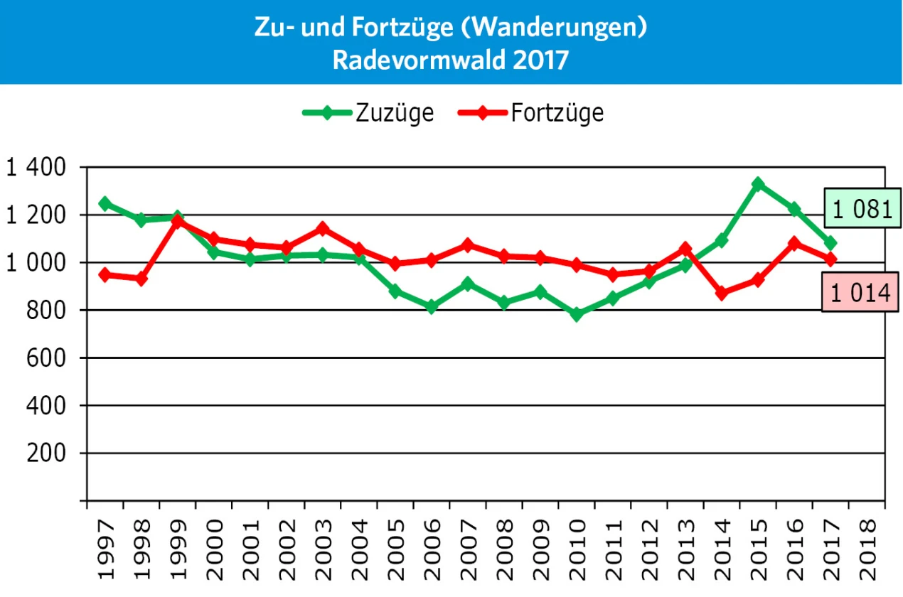 In Radevormwald ist die Zahl der Zuzüge seit 2015 wieder gesunken, sie ist dennoch höher als die Zahl der Fortzüge. (Grafik: OBK, Daten: IT.NRW)