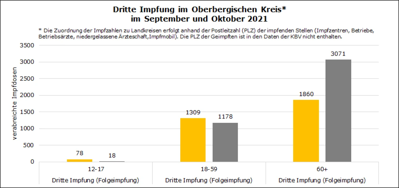 Anzahl der Drittimpfungen im Oberbergischen Kreis im September und Oktober 2021. (Grafik: OBK)