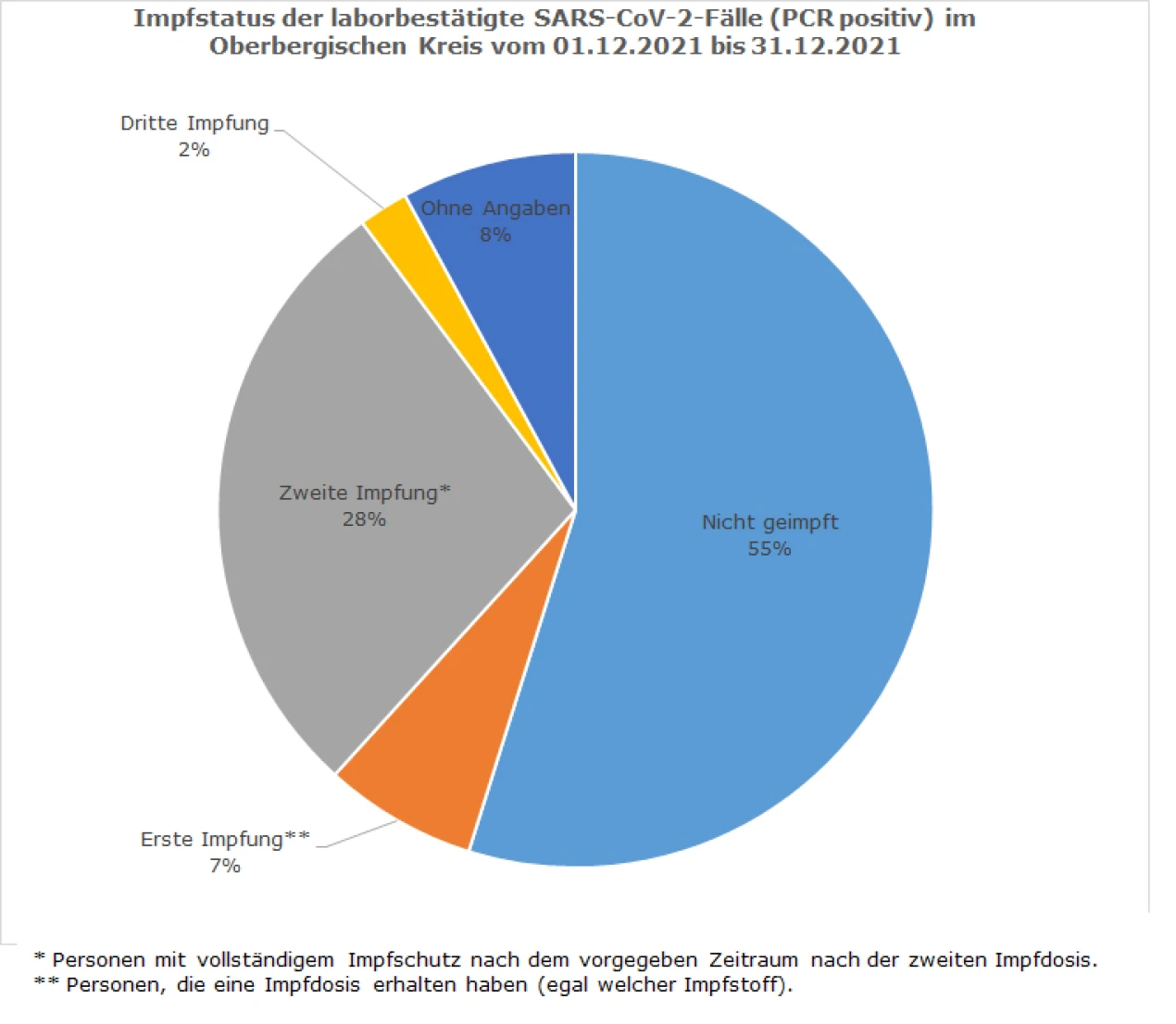 Impfstatus der laborbestätigte SARS-CoV-2-Fälle (PCR positiv) im Oberbergischen Kreis vom 01.12.2021 bis 31.12.2021. (Grafik: OBK)