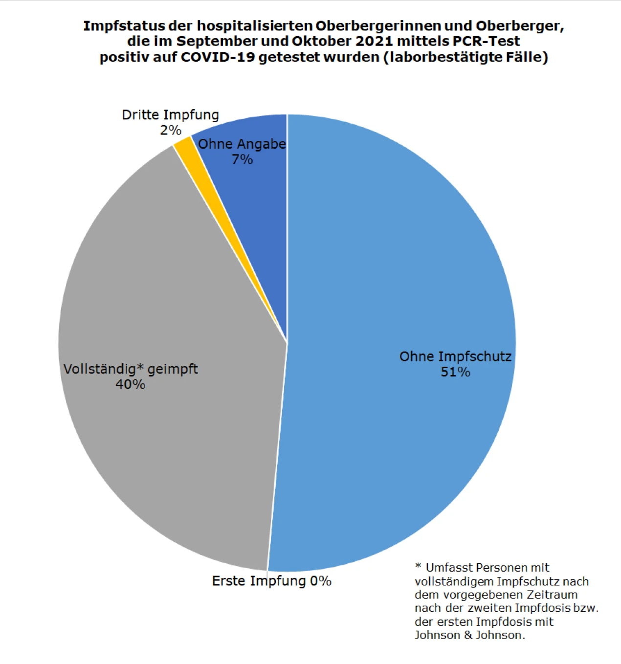 Impfstatus der hospitalisierten Oberbergerinnen und Oberberger, die im September und Oktober 2021 mittels PCR-Test positiv auf COVID-19 getestet wurden (laborbestätigte Fälle). (Grafik: OBK)