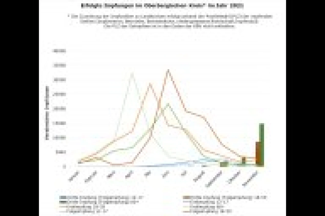 Erfolgte Impfungen im Oberbergischen Kreis* im Jahr 2021. (Grafik: OBK)