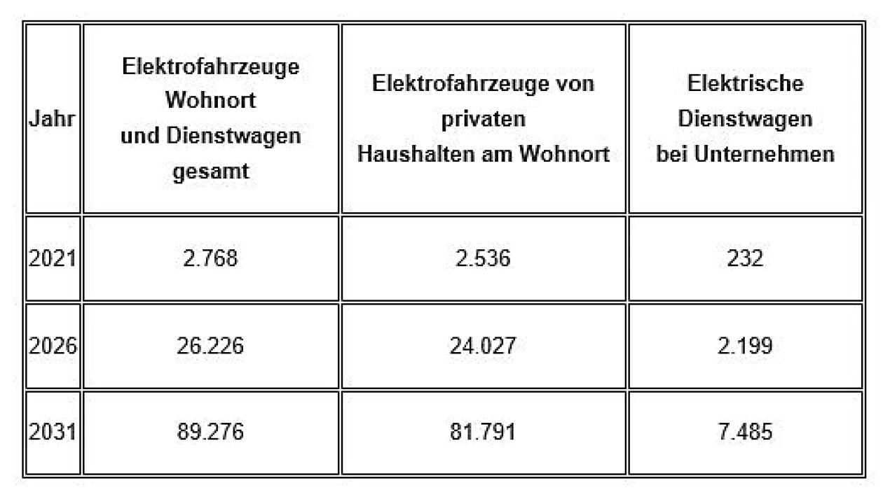  

Entwicklung des Elektrofahrzeugbestands von privat und gewerblich zugelassenen Fahrzeugen (Foto/ Grafik: OBK)
 