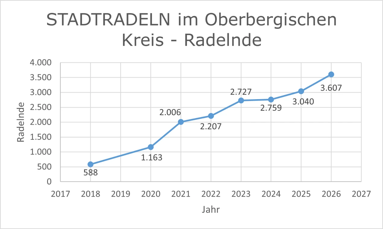 Die Grafik zeigt die positive Entwicklung der Aktion STADTRADELN im Oberbergischen Kreis. (Foto/Grafik: OBK)