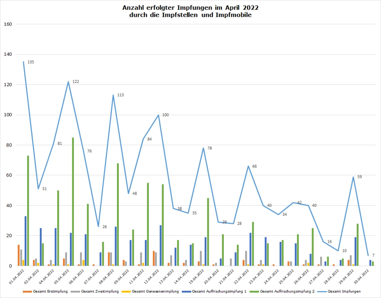 Bei der Betrachtung der Grafik muss bedacht werden, dass an den genannten Tagen nicht alle Impfstellen und Impfmobile gleichzeitig geimpft haben, sondern in der Regel nur einzelne Angebote geöffnet hatten! (Grafik: OBK)
