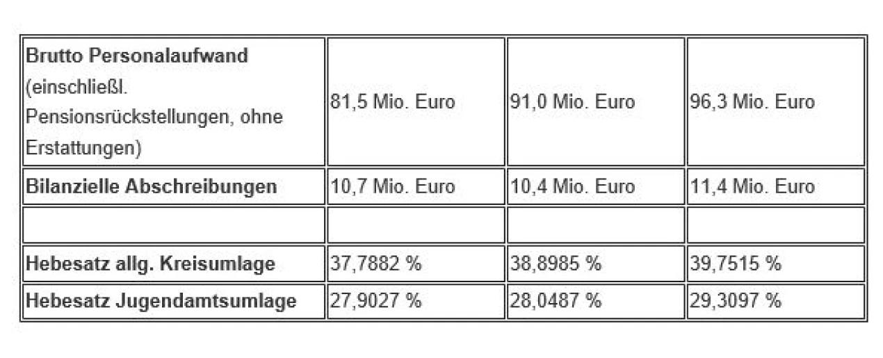 Eckdaten Haushalt 2021 / 2022 (Brutto: Personalaufwand). (Foto/ Grafik: OBK)