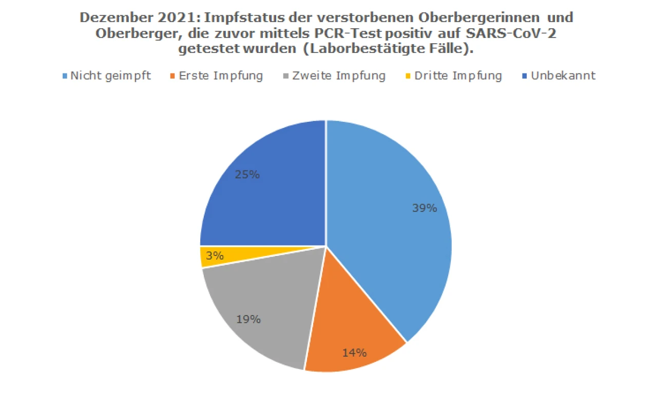 Dezember 2021: Impfstatus der verstorbenen Oberbergerinnen und Oberberger, die zuvor mittels PCR-Test positiv auf SARS-CoV-2 getestet worden waren (Laborbestätigte Fälle). (Grafik: OBK)