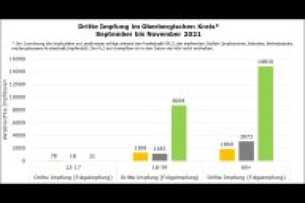 Dritte Impfung im Oberbergischen Kreis* September bis November 2021. (Grafik: OBK)