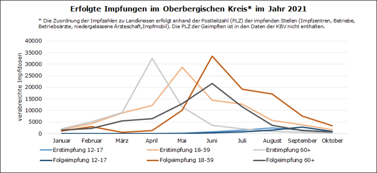 Erfolgte Impfungen im Oberbergischen Kreis im Jahr 2021. (Grafik: OBK)