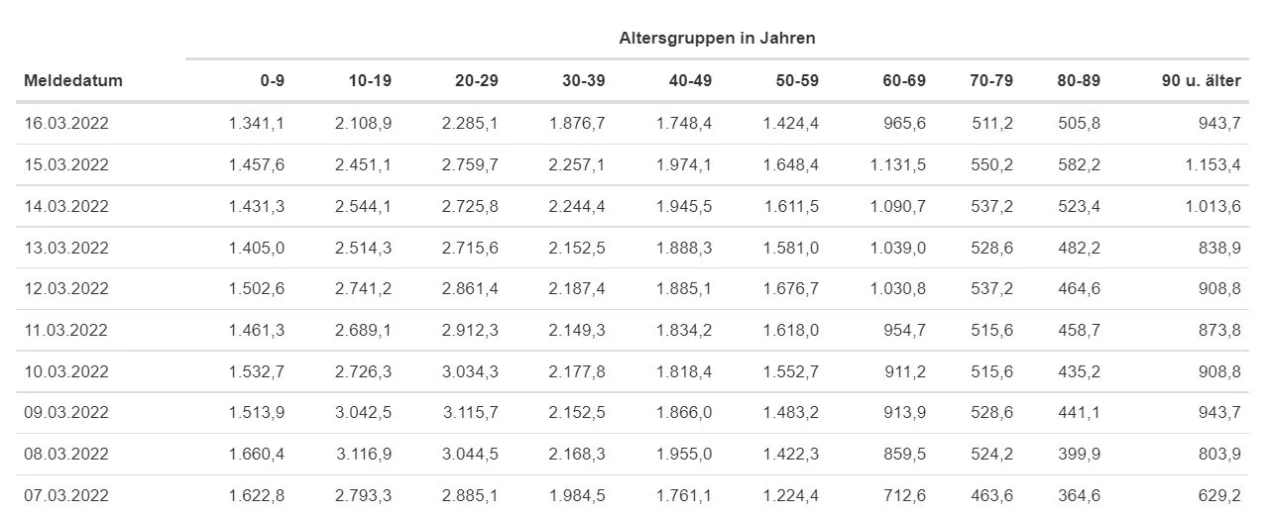 Entwicklung der altersspezifischen 7-Tage-Inzidenzen im Oberbergischen Kreis. (Grafik: LZG NRW)
