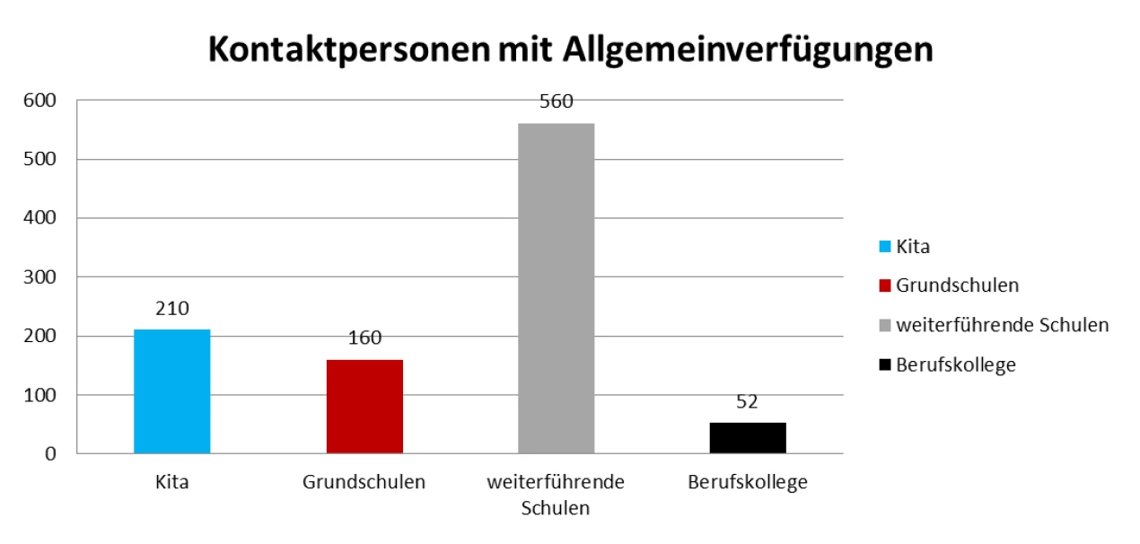 Verteilung der Kontaktpersonen in Schulen und Kindertageseinrichtungen, für die mittels Allgemeinverfügungen in Quarantäne angeordnet wurde (Stand 23.11.2020). 
(Grafik: OBK)
