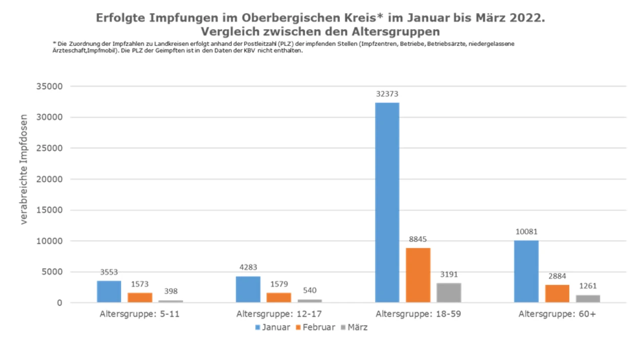 Erfolgte Impfungen im Oberbergischen Kreis im Januar bis März 2022. Vergleich zwischen den Altersgruppen. (Grafik: OBK)