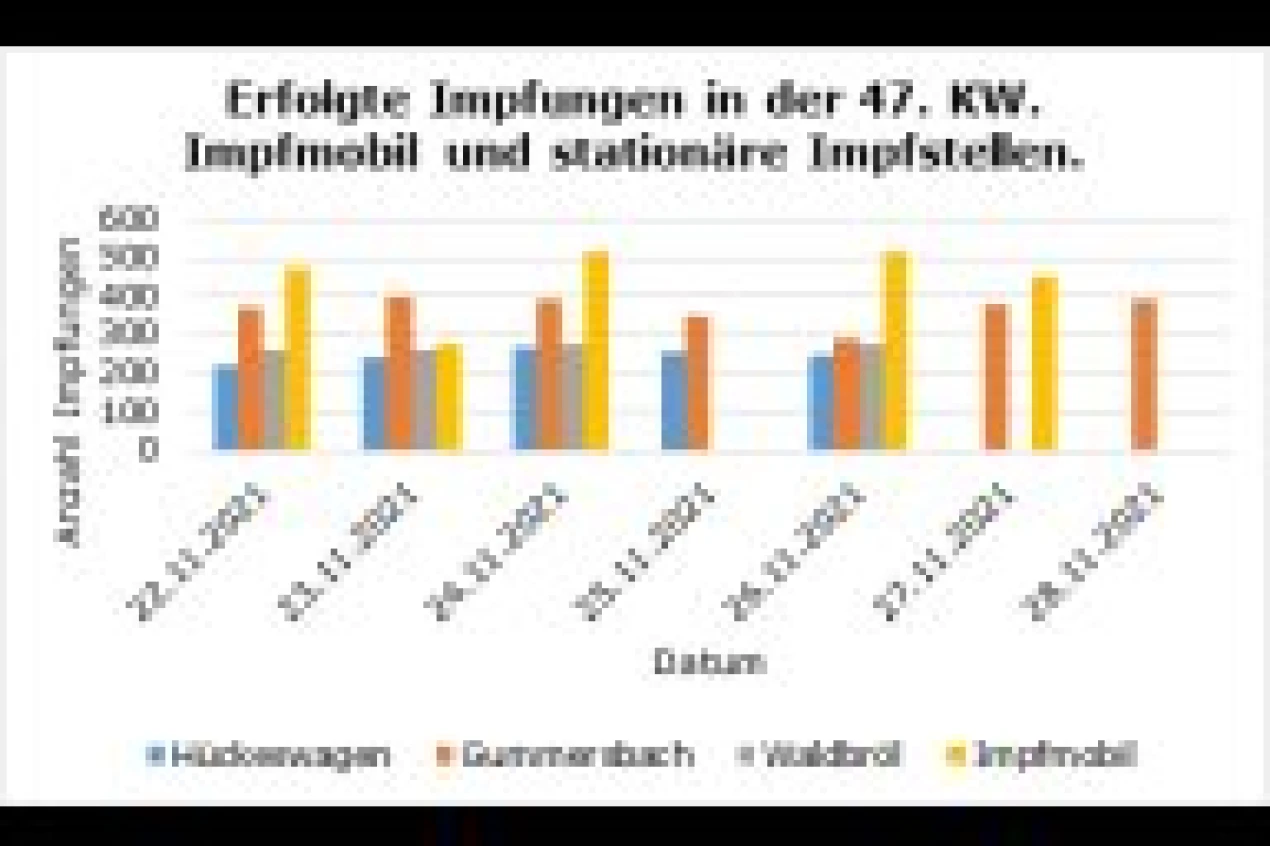Erfolgte Impfungen in der 47. KW. Impfmobil und stationäre Impfstellen. (Grafik: OBK)