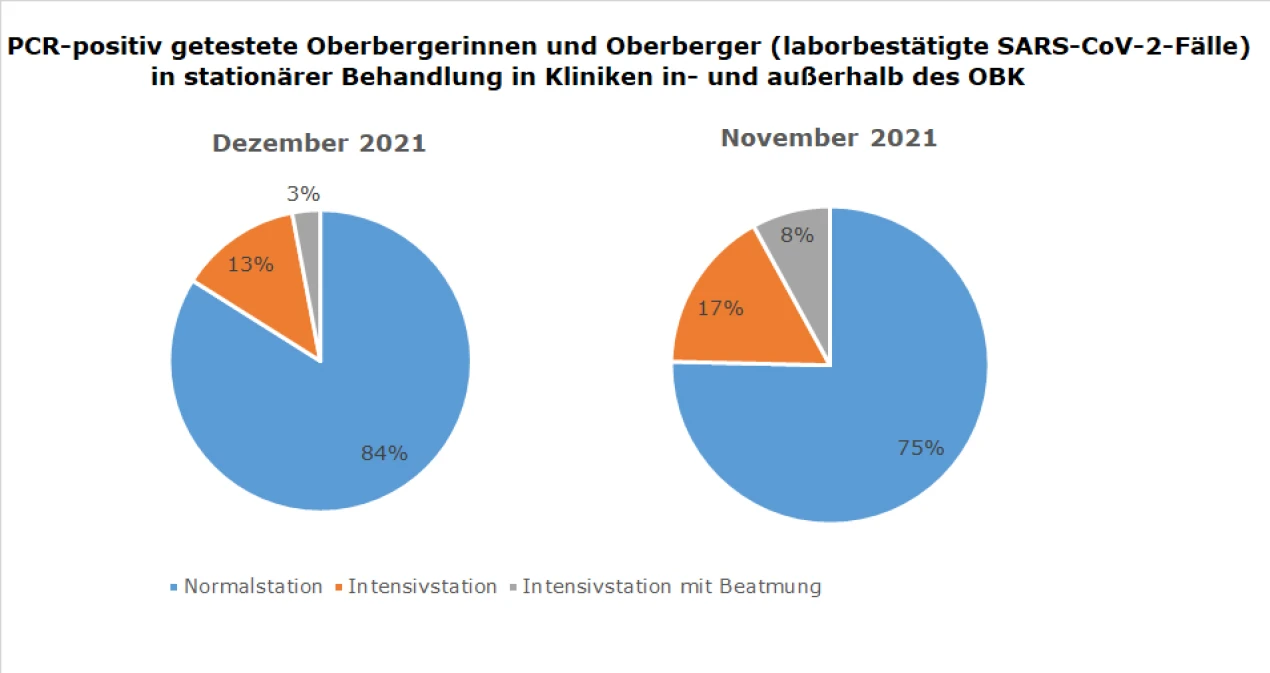PCR-positiv getestete Oberbergerinnen und Oberberger (laborbestätigte SARS-CoV-2-Fälle)   in stationärer Behandlung in Kliniken in- und außerhalb des OBK. (Grafik: OBK)