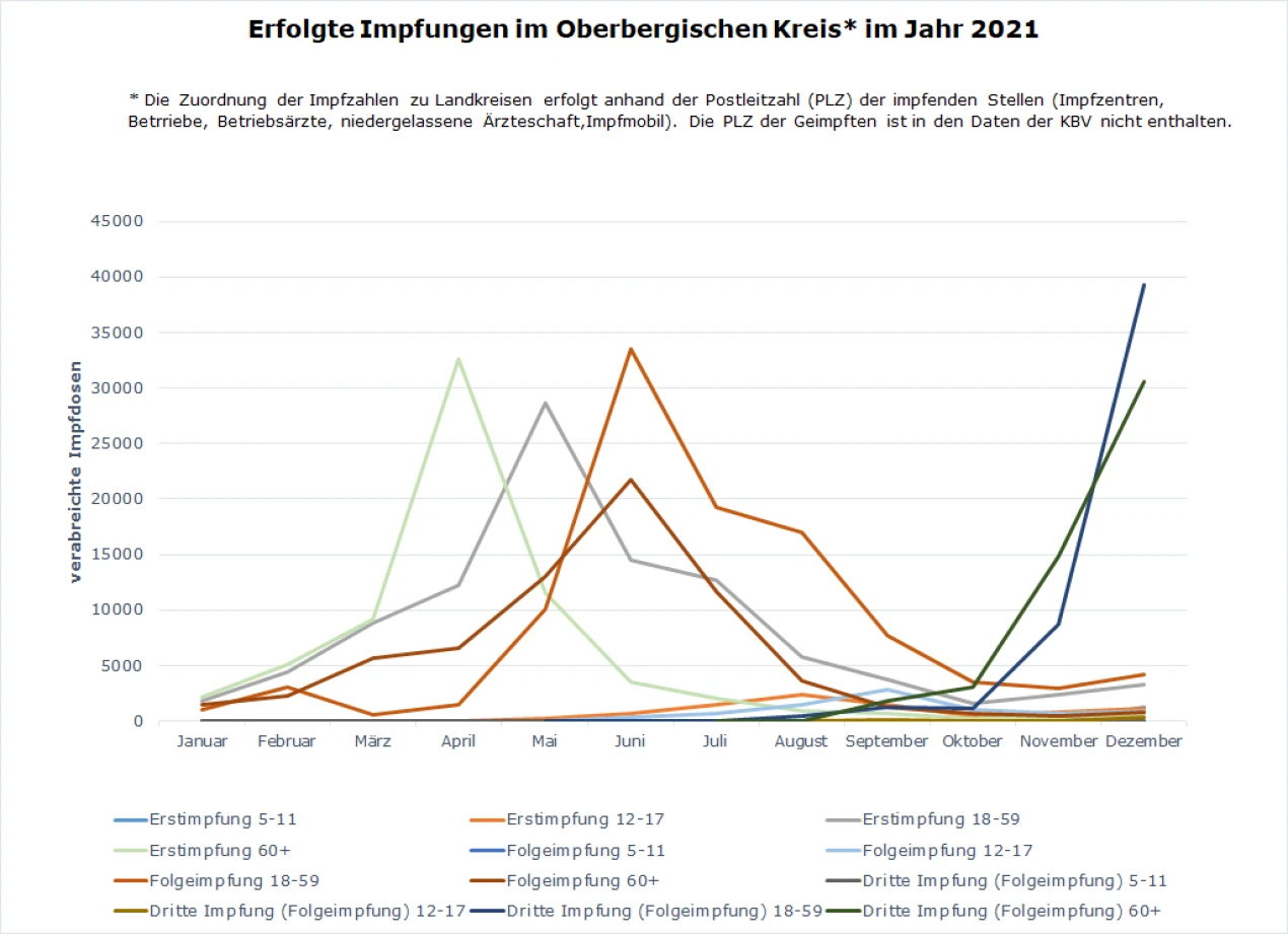 Erfolgte Impfungen im Oberbergischen Kreis* im Jahr 2021. (Grafik: OBK)