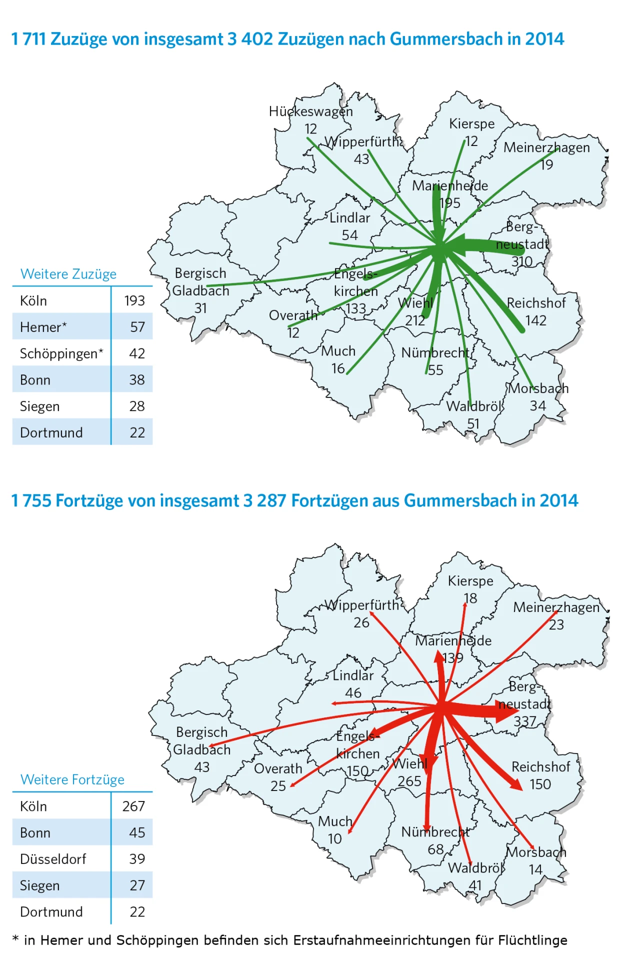 Wie in der Stadt Gummersbach erfolgen die meisten Zu- und Fortzüge nach bzw. aus nahe gelegenen Kommunen oder Universitätsstädte.(Grafik: OBK, Daten: IT.NRW)