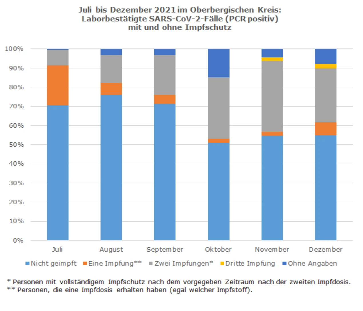Juli bis Dezember 2021 im Oberbergischen Kreis: Laborbestätigte SARS-CoV-2-Fälle (PCR positiv) mit und ohne Impfschutz. (Grafik: OBK)