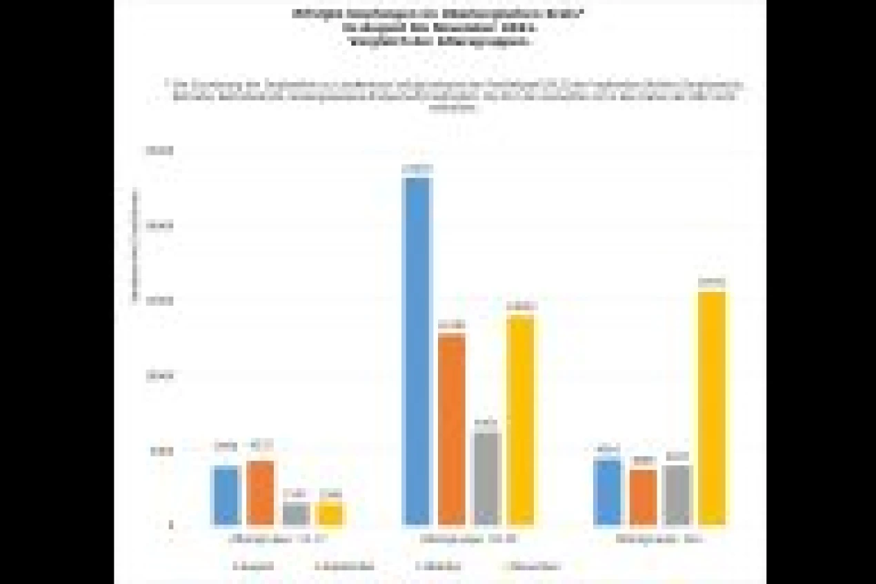 Erfolgte Impfungen im Oberbergischen Kreis* im August bis November 2021. Vergleich der Altersgruppen. (Grafik: OBK)