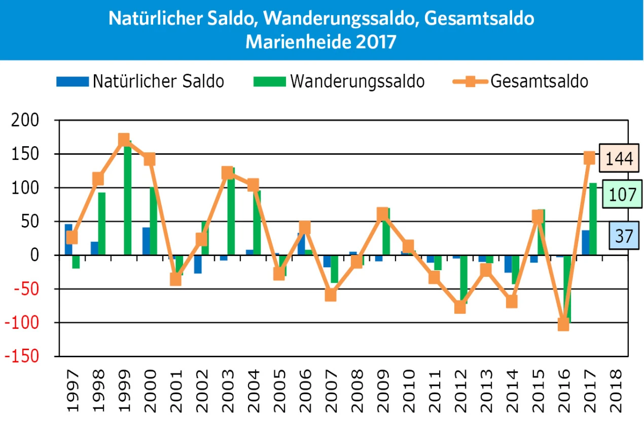 Marienheide kann für das Jahr 2017 mehr Geburten als Sterbefälle, mehr Zu- als Fortzüge und insgesamt einen positiven Gesamtsaldo verzeichnen. (Tabelle: OBK, Daten: IT.NRW)