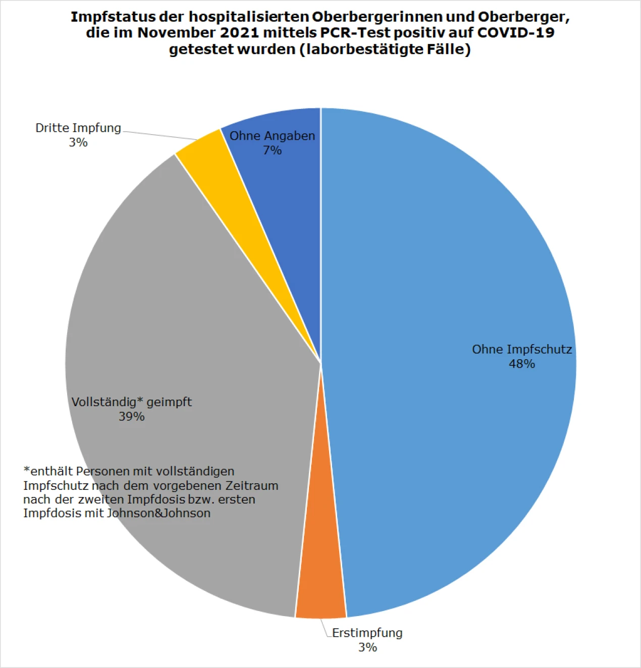 Impfstatus der hospitalisierten Oberbergerinnen und Oberberger, die im November 2021 mittels PCR-Test positiv auf COVID-19 getestet wurden (laborbestätigte Fälle). (Grafik: OBK)